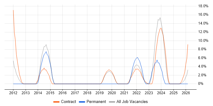 Sitecore job vacancy trend in Malmesbury
