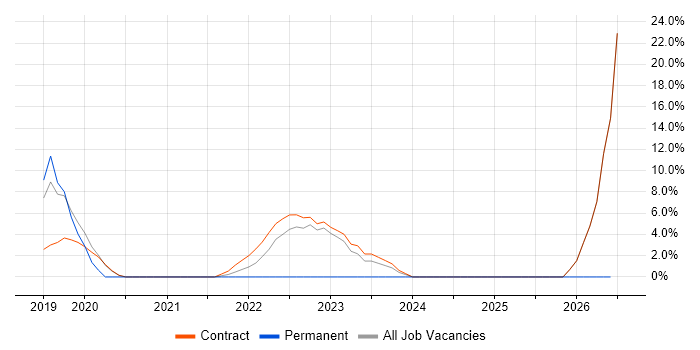 Sketch job vacancy trend in Malmesbury