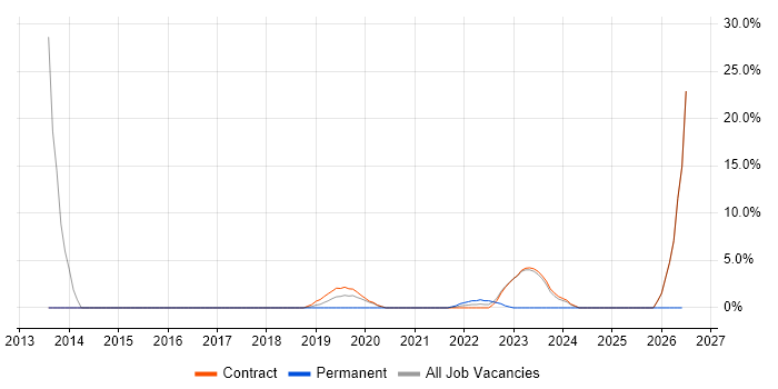 Social Media job vacancy trend in Malmesbury