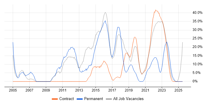 Job vacancy trend for Social Skills in Malmesbury Job vacancy trend for Social Skills in Malmesbury