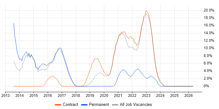 Stakeholder Management job vacancy trend in Malmesbury