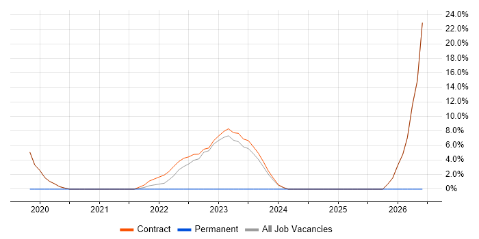 Storyboarding job vacancy trend in Malmesbury