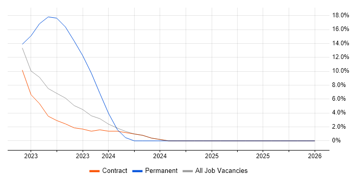 Storytelling job vacancy trend in Malmesbury