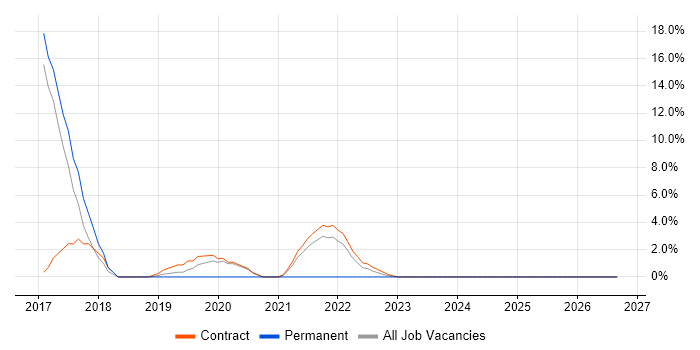 Technical Architecture job vacancy trend in Malmesbury