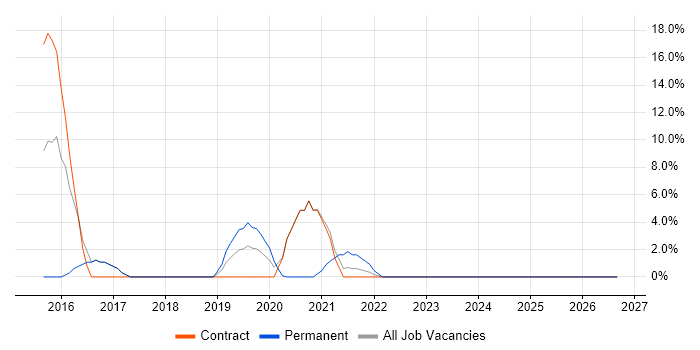 Use Case job vacancy trend in Malmesbury
