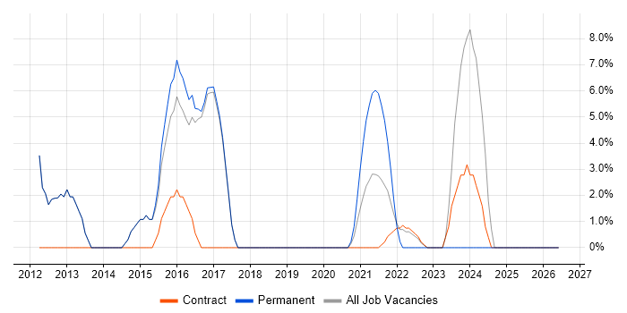 User Acceptance Testing job vacancy trend in Malmesbury