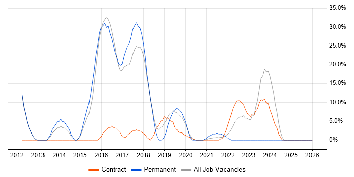 User Experience job vacancy trend in Malmesbury