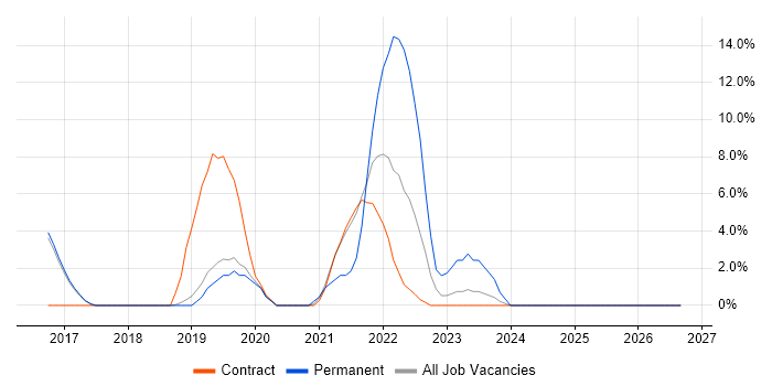 User Stories job vacancy trend in Malmesbury
