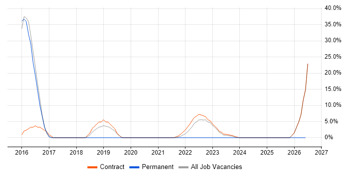 UX Design job vacancy trend in Malmesbury
