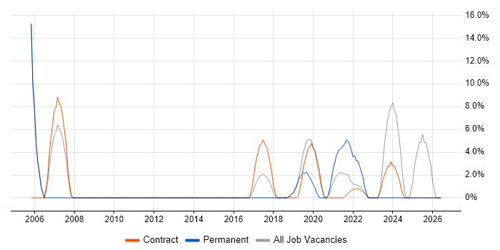 Validation job vacancy trend in Malmesbury