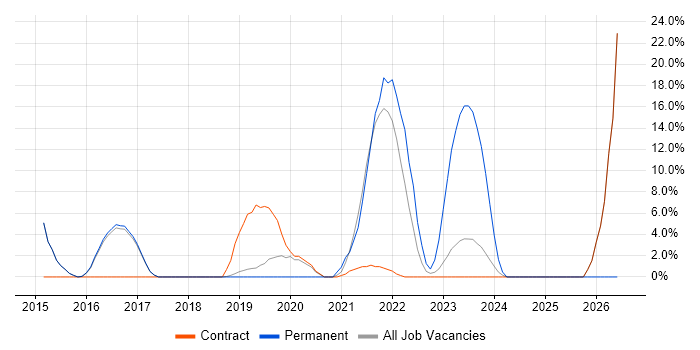 Visualisation job vacancy trend in Malmesbury