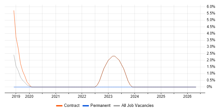 YouTube job vacancy trend in Malmesbury
