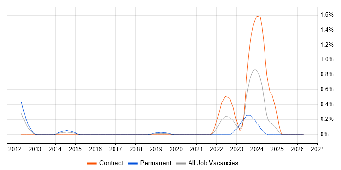Malware Analysis job vacancy trend in Wiltshire