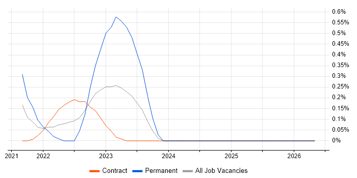 Malware Reverse Engineering job vacancy trend in Wiltshire