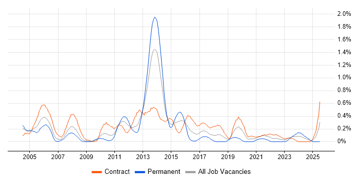 Job vacancy trend for Management Consultant in Wiltshire Job vacancy trend for Management Consultant in Wiltshire