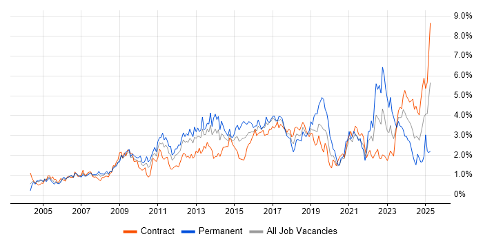 Job vacancy trend for Management Information System in Wiltshire Job vacancy trend for Management Information System in Wiltshire