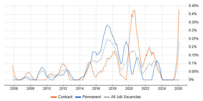 Manual Test Analyst job vacancy trend in Wiltshire