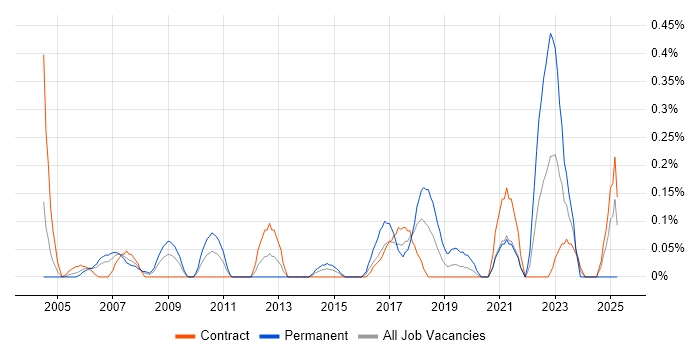 Job vacancy trend for Manual Tester in Wiltshire Job vacancy trend for Manual Tester in Wiltshire
