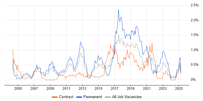 Job vacancy trend for Manual Testing in Wiltshire