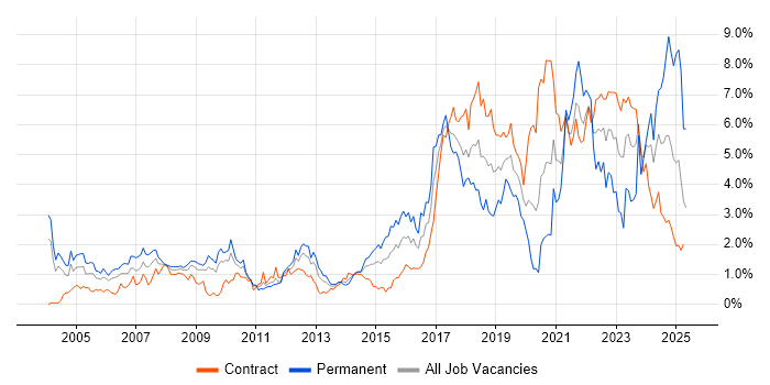 Job vacancy trend for Manufacturing in Wiltshire Job vacancy trend for Manufacturing in Wiltshire