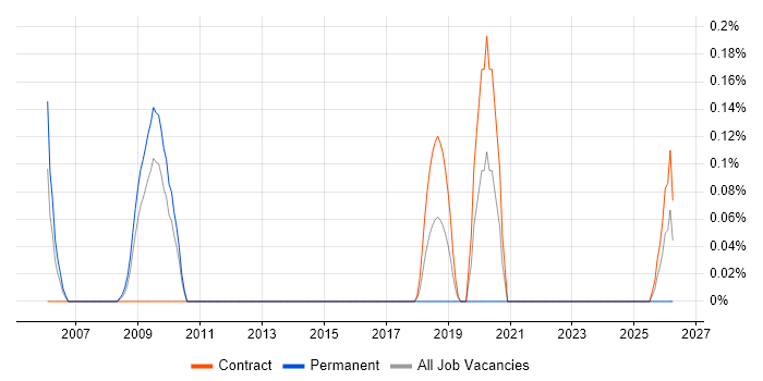 MAPM job vacancy trend in Wiltshire