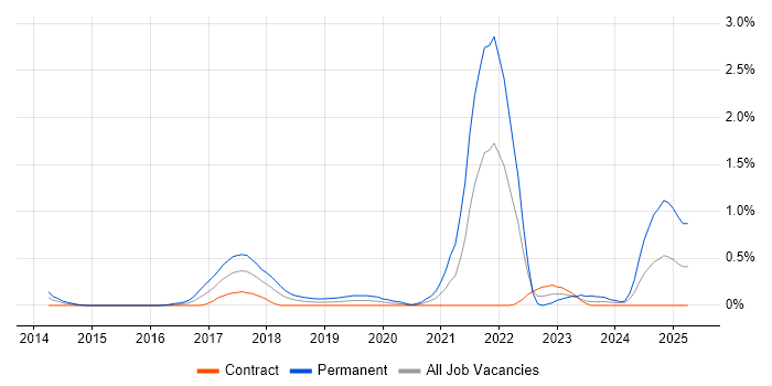 Job vacancy trend for MariaDB in Wiltshire Job vacancy trend for MariaDB in Wiltshire