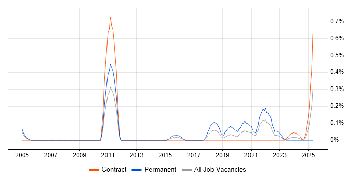 Job vacancy trend for Marketing Automation in Wiltshire Job vacancy trend for Marketing Automation in Wiltshire