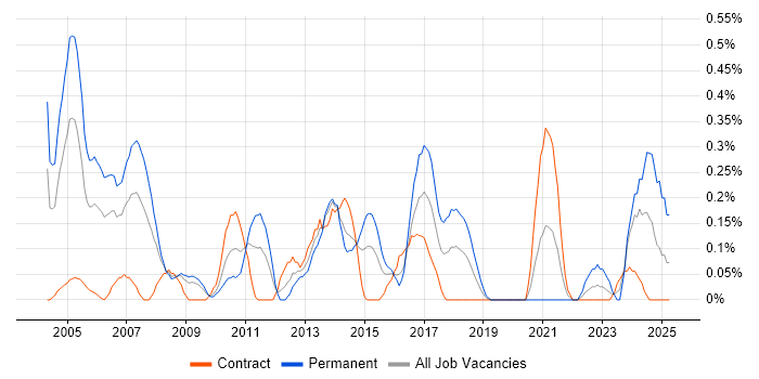 Job vacancy trend for Marketing Manager in Wiltshire Job vacancy trend for Marketing Manager in Wiltshire