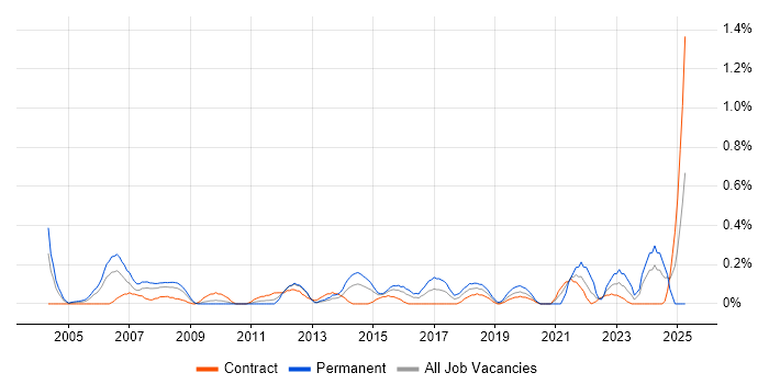 Job vacancy trend for Marketing Strategy in Wiltshire