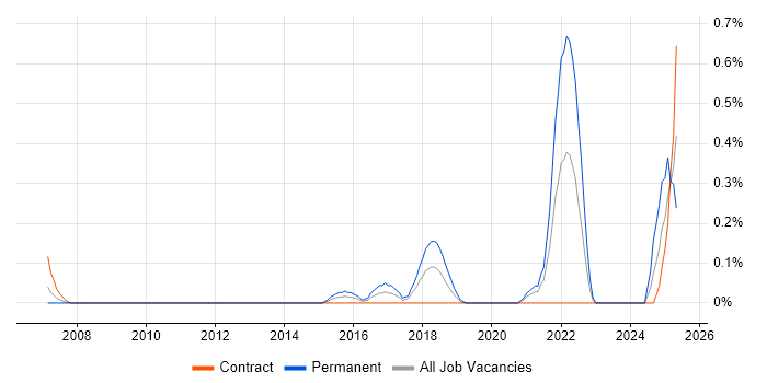 Job vacancy trend for Marketing Technology in Wiltshire Job vacancy trend for Marketing Technology in Wiltshire