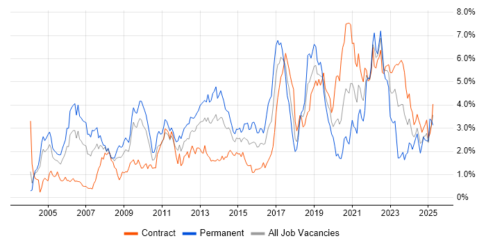 Job vacancy trend for Marketing in Wiltshire Job vacancy trend for Marketing in Wiltshire