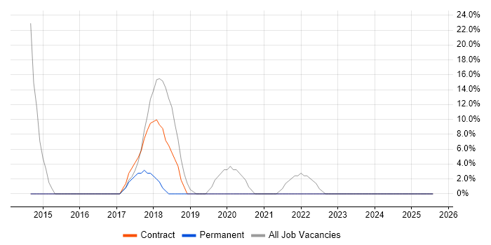 Job vacancy trend for Security Cleared in Marlborough