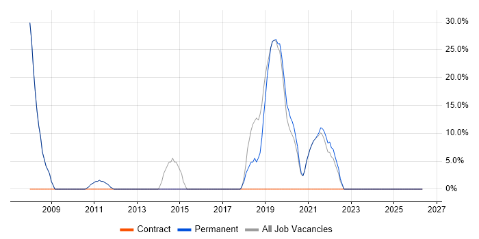 SQL job vacancy trend in Marlborough