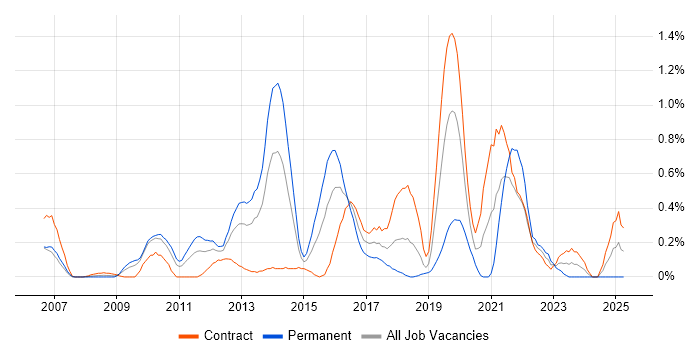 Job vacancy trend for Master Data Management in Wiltshire Job vacancy trend for Master Data Management in Wiltshire