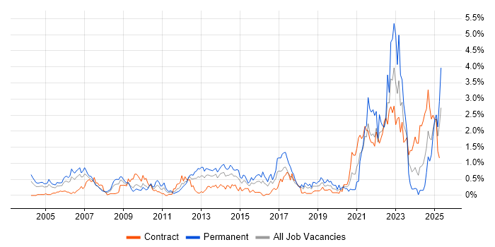 Job vacancy trend for Master&#39;s Degree in Wiltshire