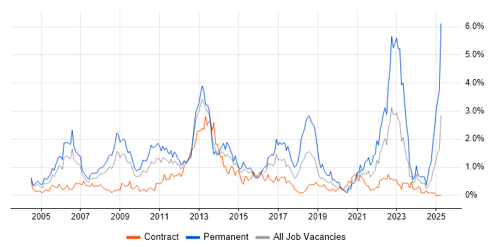 Job vacancy trend for Mathematics in Wiltshire Job vacancy trend for Mathematics in Wiltshire