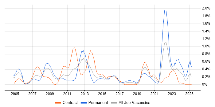 Job vacancy trend for MATLAB in Wiltshire Job vacancy trend for MATLAB in Wiltshire