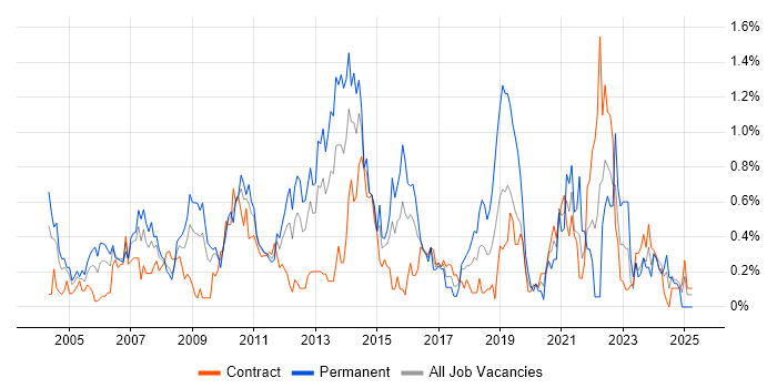 Job vacancy trend for Matrix Management in Wiltshire Job vacancy trend for Matrix Management in Wiltshire