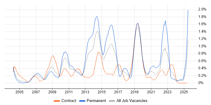 Job vacancy trend for Matrix Organization in Wiltshire Job vacancy trend for Matrix Organization in Wiltshire
