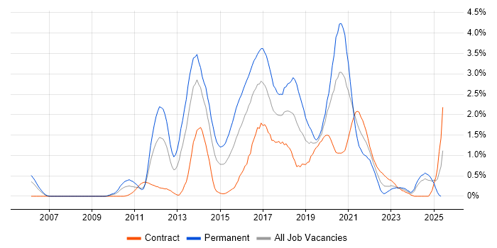 Job vacancy trend for Maven in Wiltshire Job vacancy trend for Maven in Wiltshire