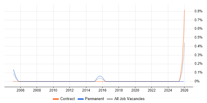 Maya job vacancy trend in Wiltshire