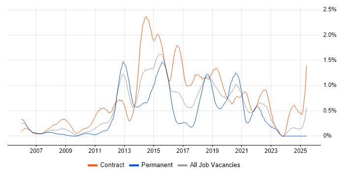 Job vacancy trend for McAfee in Wiltshire Job vacancy trend for McAfee in Wiltshire