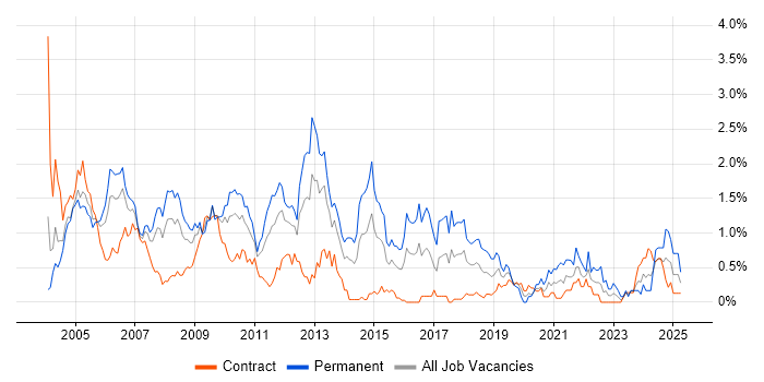 Job vacancy trend for MCP in Wiltshire Job vacancy trend for MCP in Wiltshire