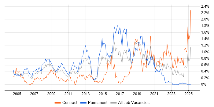Job vacancy trend for MCSA in Wiltshire Job vacancy trend for MCSA in Wiltshire