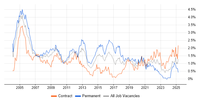Job vacancy trend for MCSE in Wiltshire
