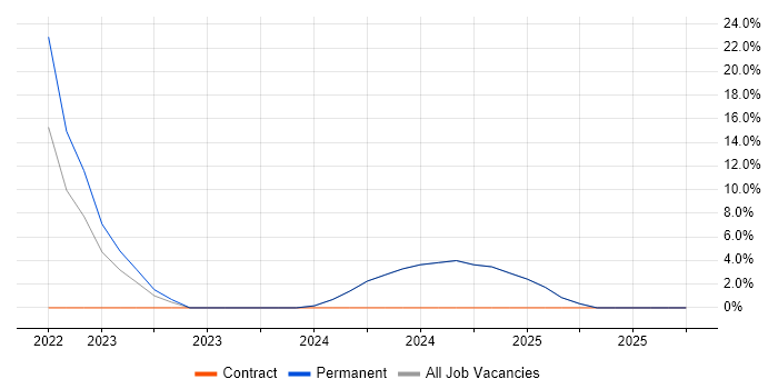 Architect job vacancy trend in Melksham