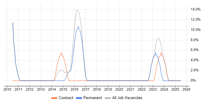 Job vacancy trend for Business Intelligence in Melksham