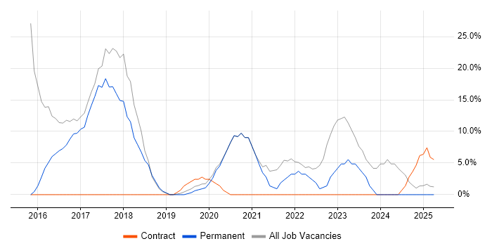 Job vacancy trend for Cisco in Melksham