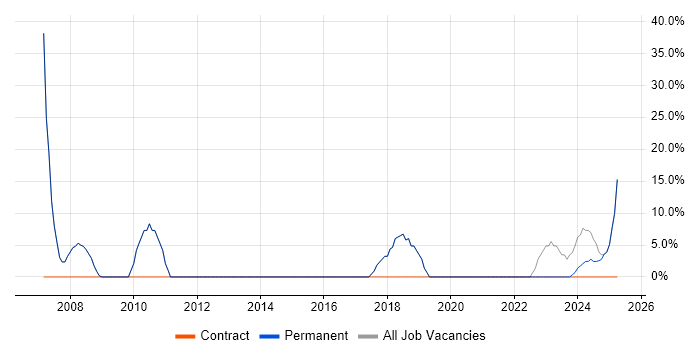 Job vacancy trend for Electronics in Melksham Job vacancy trend for Electronics in Melksham