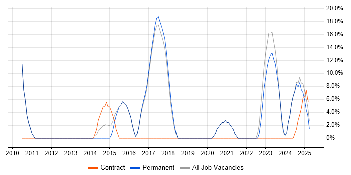 Job vacancy trend for Finance in Melksham
